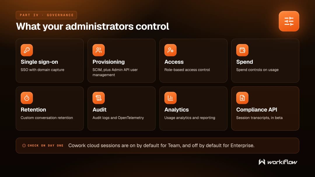 Overview of Claude admin governance controls: who has access, which connectors are on, which workspaces are in scope, and audit visibility