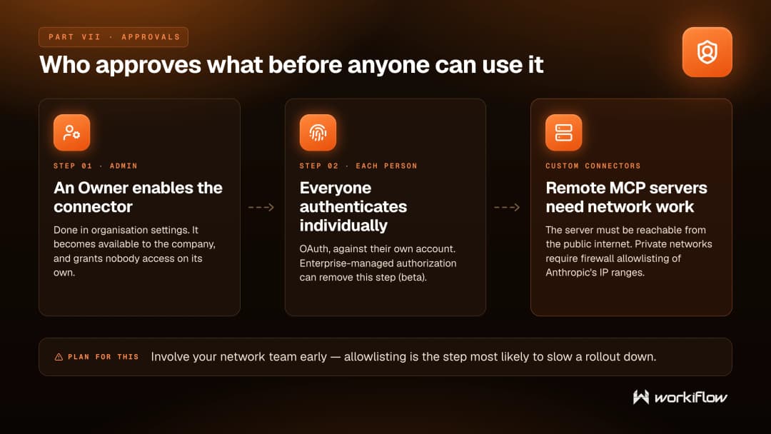 Claude connector approval flow: an employee requests a connector, an admin enables it, and nothing goes live until it is approved