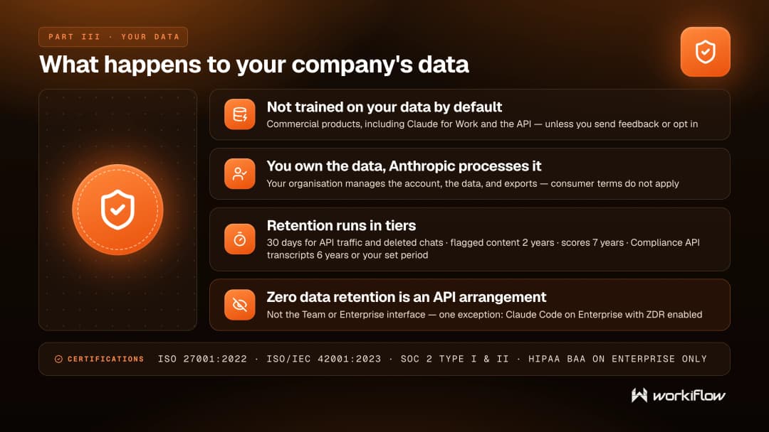 Claude enterprise data privacy defaults: commercial data is not used for training by default, retention is a setting you control, and permissions stay per-person
