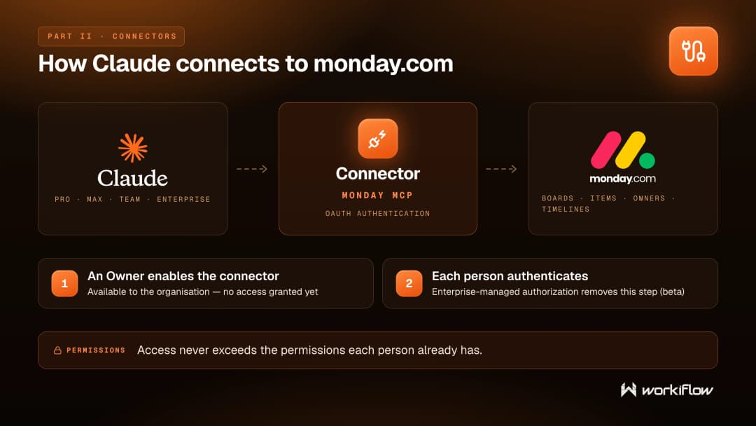 Diagram of how the monday.com connector for Claude works through monday MCP, with access never exceeding each person’s existing permissions