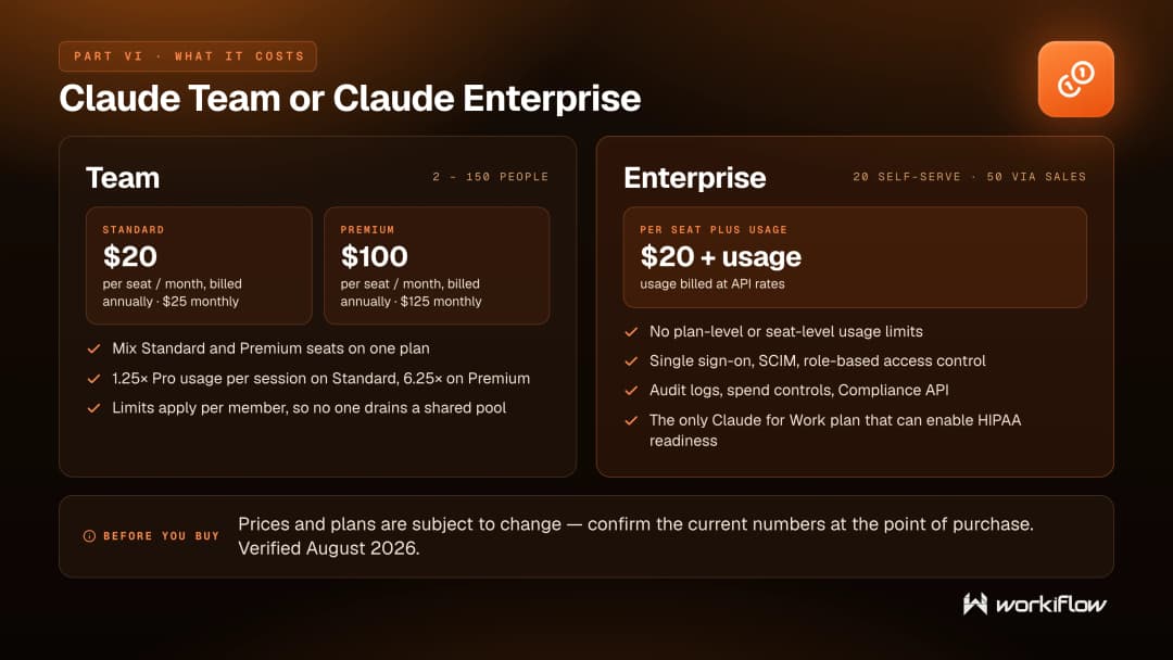 Claude Team vs Claude Enterprise comparison: the self-serve per-seat plan against the sales-led plan with SSO and admin controls
