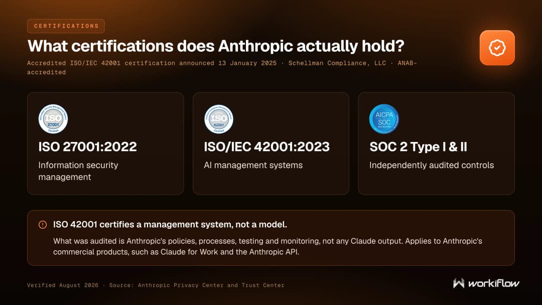 Anthropic’s certifications: ISO 27001:2022 for information security management, ISO/IEC 42001:2023 for AI management systems, and SOC 2 Type I and II, applying to commercial products such as Claude for Work and the Anthropic API