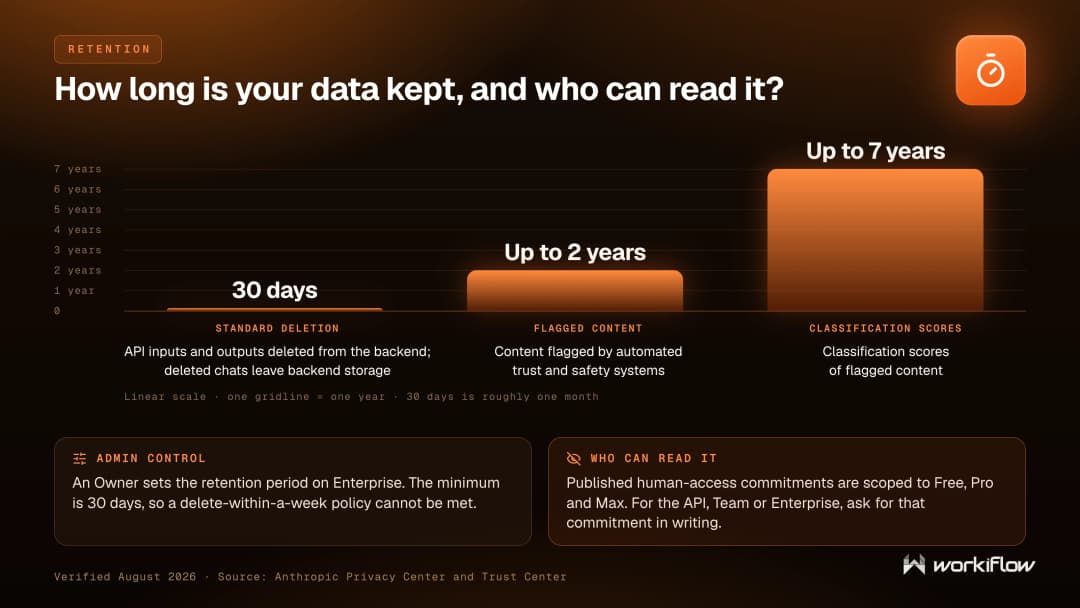 Claude data retention timeline: API inputs and outputs deleted within 30 days, content flagged by trust and safety systems kept up to 2 years, classification scores up to 7 years