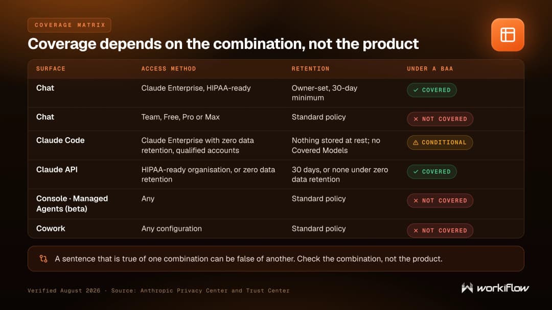 Zero data retention coverage matrix: Claude API prompts and responses are not stored at rest, while the Claude Console, Managed Agents, consumer plans, Claude for Excel, third-party integrations, and the Team and Enterprise interfaces are not covered
