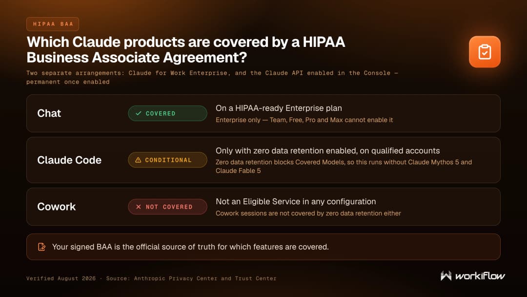 Which Claude products are covered by a HIPAA BAA: chat on a HIPAA-ready Enterprise plan is covered, Claude Code only with zero data retention on qualified accounts, and Cowork is not an Eligible Service in any configuration
