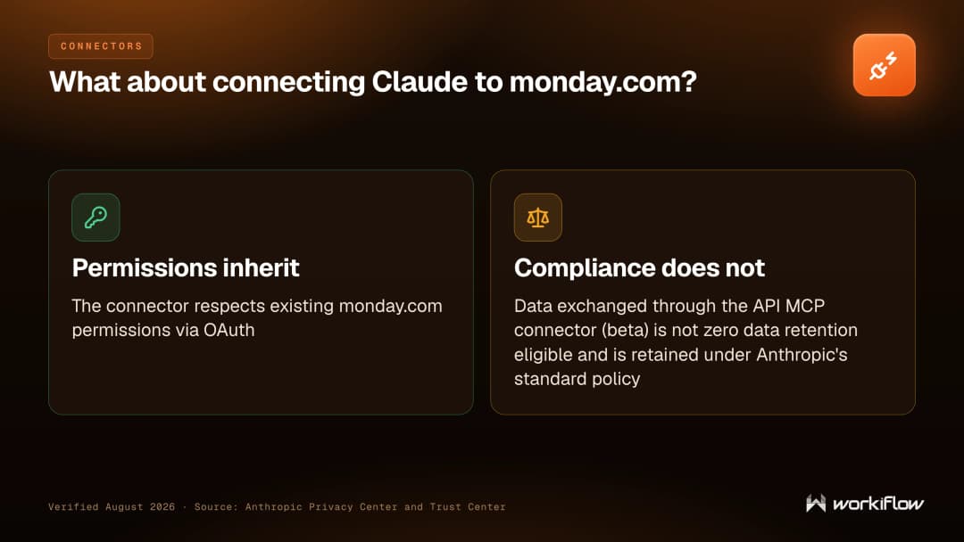 Claude monday.com connector: permissions inherit through OAuth but compliance does not — data exchanged through a connector still needs its own compliance review